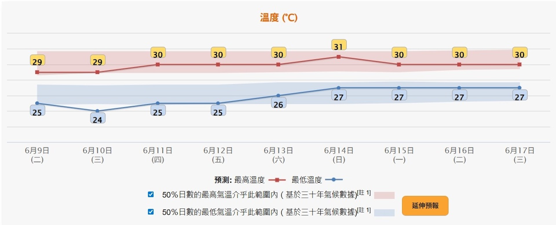 天文台6月8日下午4時半更新九天天氣預報,料市區氣溫未來九日介乎24至31度。(天文台圖片) 天文台6月8日下午4時半更新九天天氣預報,料市區氣溫未來九日介乎24至31度。(天文台圖片)