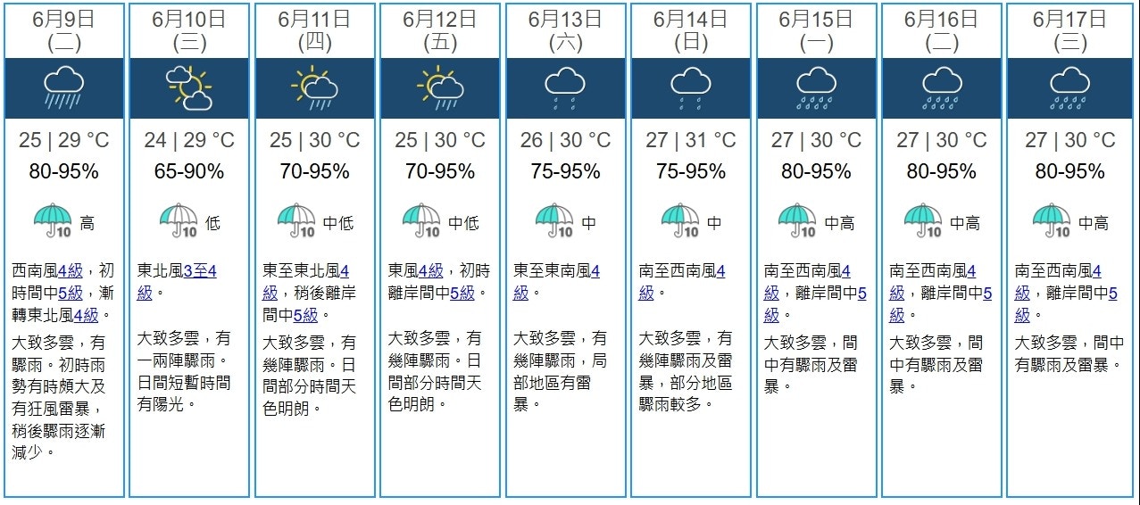 天文台6月8日下午4時半更新九天天氣預報，料10至12日天氣好轉，但由13日起一連五日再度有驟雨及雷暴。（天文台圖片）