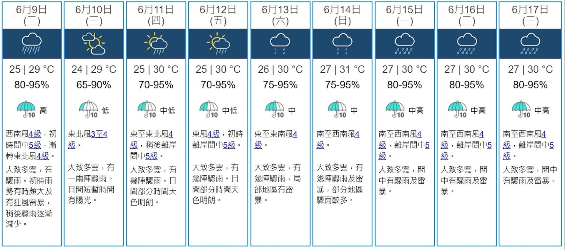 天文台6月8日下午4時半更新九天天氣預報,料10至12日天氣好轉,但由13日起一連五日再度有驟雨及雷暴。(天文台圖片) 天文台6月8日下午4時半更新九天天氣預報,料10至12日天氣好轉,但由13日起一連五日再度有驟雨及雷暴。(天文台圖片)