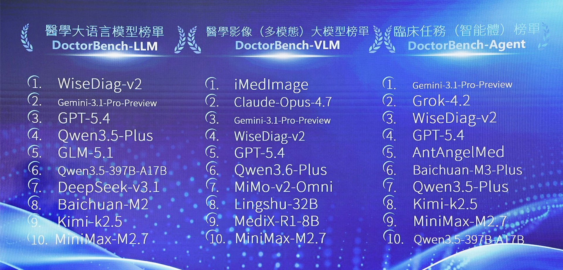 AI醫生表現落差大?揭祕醫療AI套殼亂象與臨床評測真相 AI醫生表現落差大?揭祕醫療AI套殼亂象與臨床評測真相