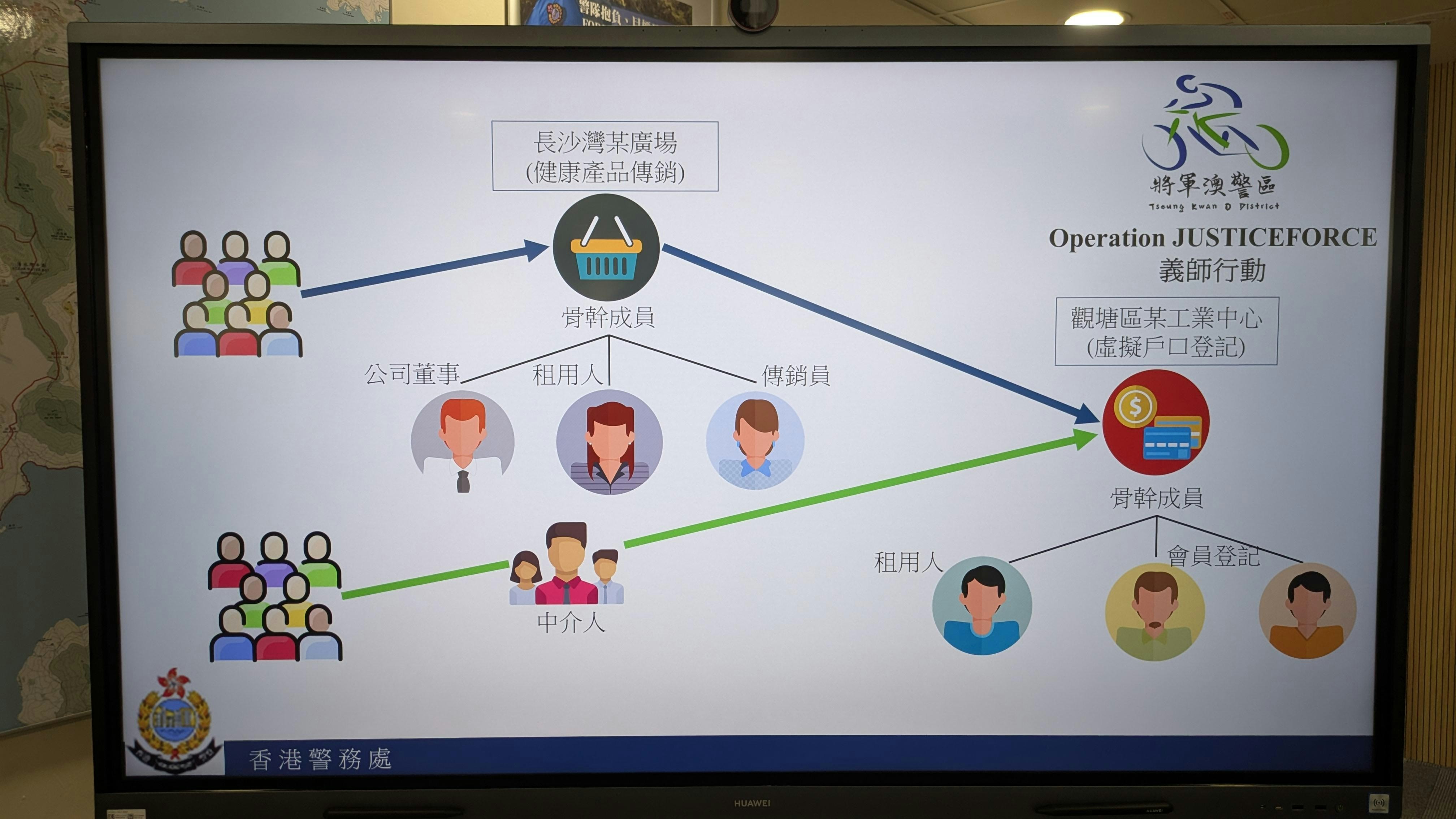 詐騙集團行騙示意圖。(黃偉民攝) 詐騙集團行騙示意圖。(黃偉民攝)
