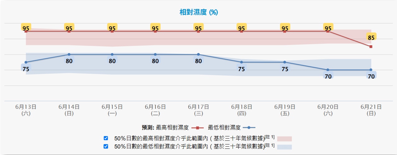 天文台6月13日凌晨4時20分更新九天天氣預報，預測未來八日相對濕度最高95%，6月21日夏至降至85%。（天文台圖片）