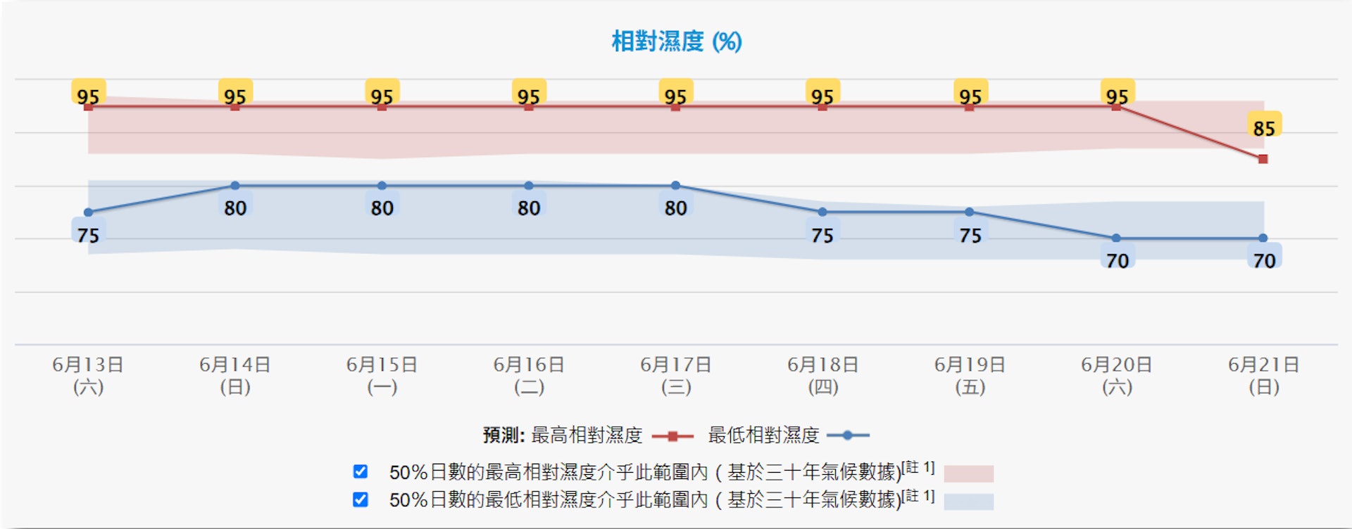 天文台6月13日凌晨4時20分更新九天天氣預報,預測未來八日相對濕度最高95%,6月21日夏至降至85%。(天文台圖片) 天文台6月13日凌晨4時20分更新九天天氣預報,預測未來八日相對濕度最高95%,6月21日夏至降至85%。(天文台圖片)