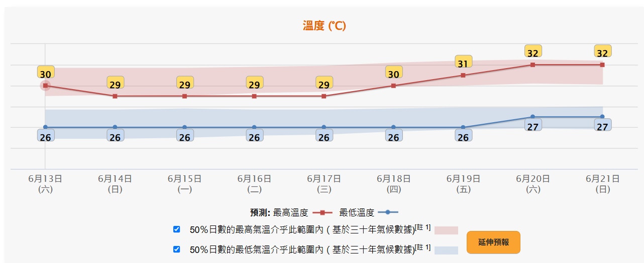 天文台6月13日凌晨4時20分更新九天天氣預報，預測未來九日市區氣溫介乎26至32度。（天文台圖片）