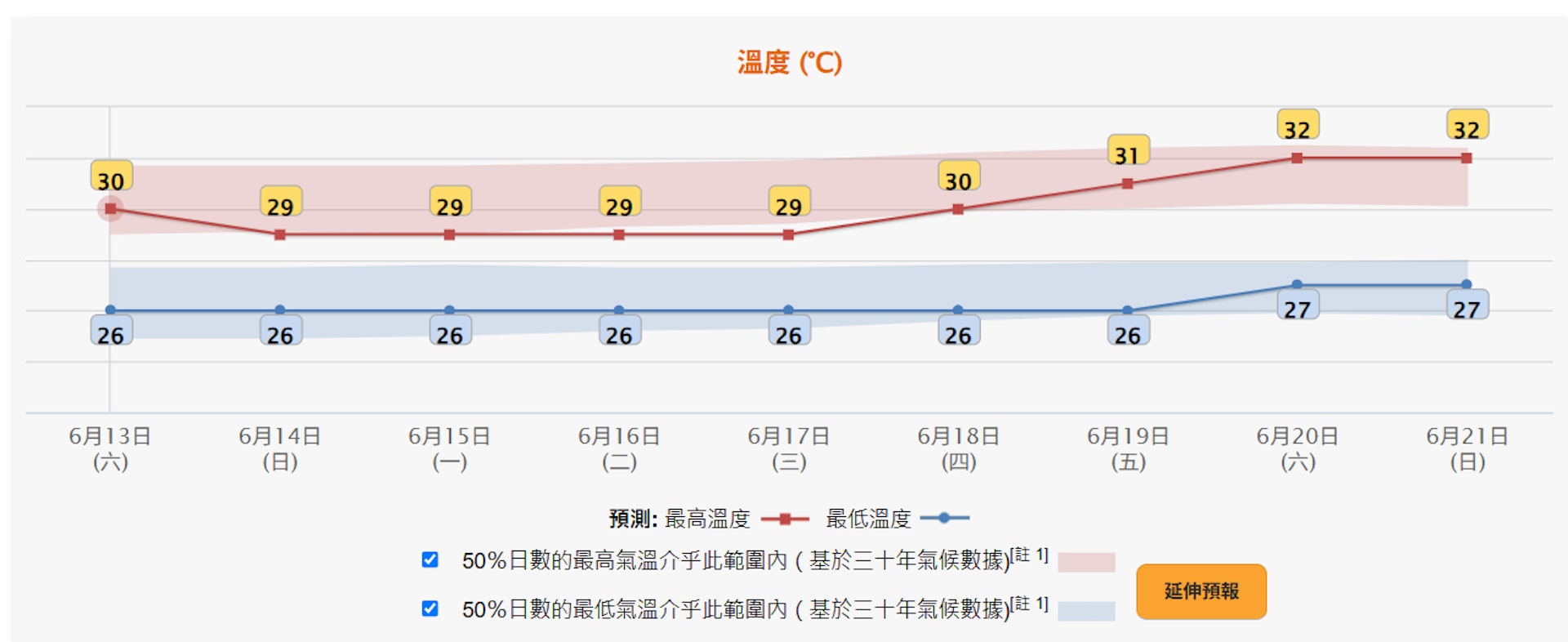 天文台6月13日凌晨4時20分更新九天天氣預報,預測未來九日市區氣溫介乎26至32度。(天文台圖片) 天文台6月13日凌晨4時20分更新九天天氣預報,預測未來九日市區氣溫介乎26至32度。(天文台圖片)