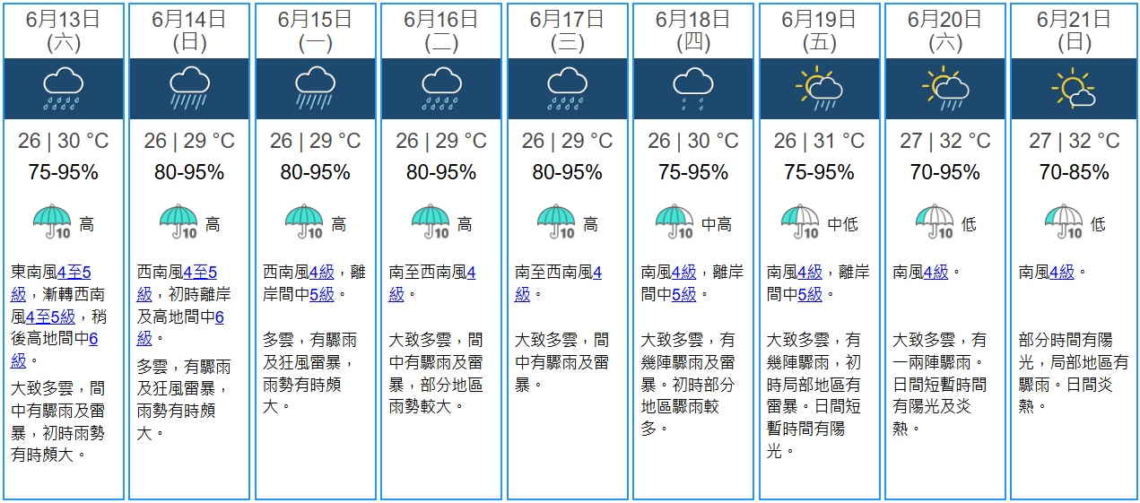 天文台6月13日凌晨4時20分更新九天天氣預報，預測即日至6月19日端午節天氣不穩，持續有雷暴，雨勢有時頗大。（天文台圖片）