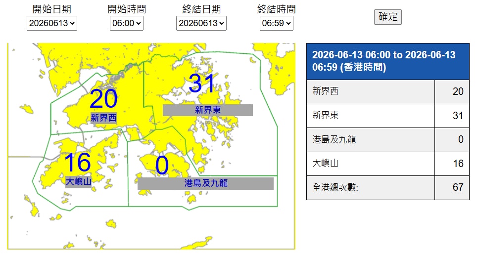 天文台紀錄顯示，6月13日早上6:00至6:59，全港共錄得67次雲對地閃電，其中30次在沙田所在的新界東錄到。