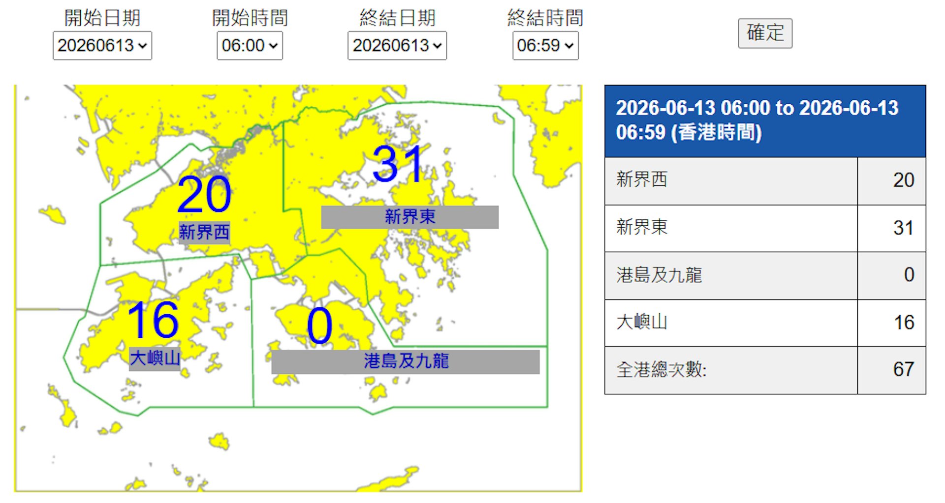天文台紀錄顯示,6月13日早上6:00至6:59,全港共錄得67次雲對地閃電,其中30次在沙田所在的新界東錄到。 天文台紀錄顯示,6月13日早上6:00至6:59,全港共錄得67次雲對地閃電,其中30次在沙田所在的新界東錄到。