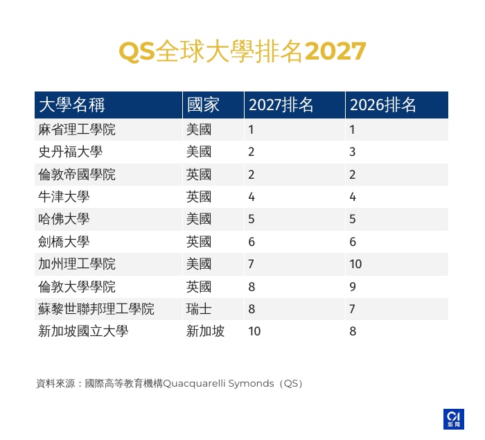 https://cdn.hk01.com/di/media/images/dw/20260617/1143956078363414528416085.png/km2lWr7vKEWZNLx1z0DWmFfXt4XU7r_GX0dAKV9HQCk?v=w640