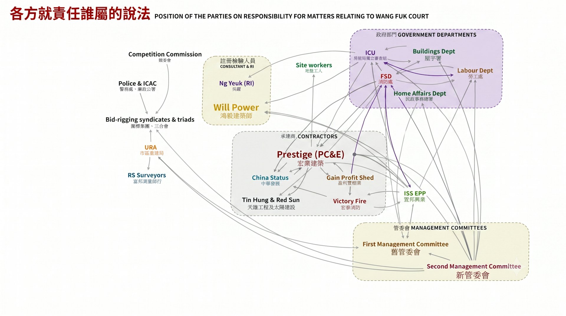 宏福苑听证会上,杜淦堃展示各方「责任网」。图为记者记录后,再用AI重制。(香港01制图)