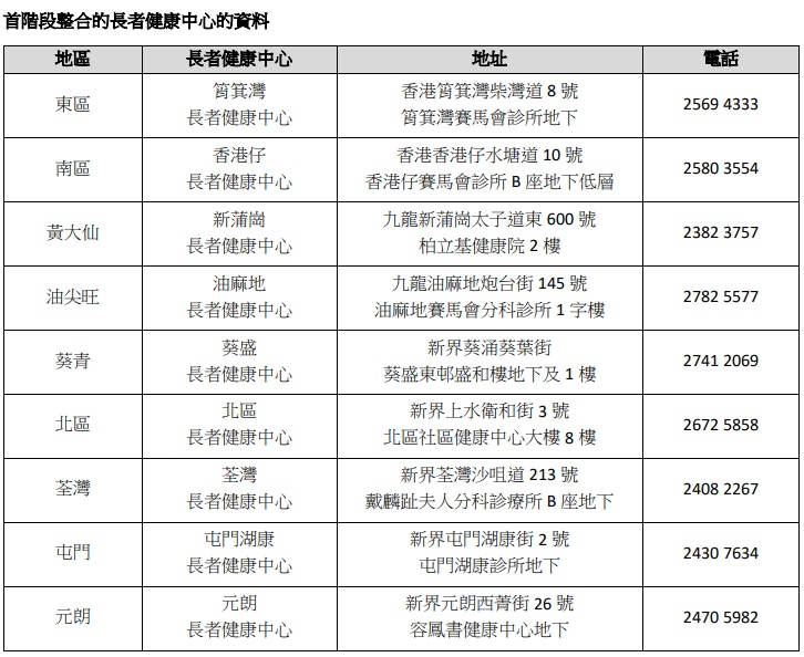 9間長者健康中心10.5起整合至地區網涉慢病評估等服務點將增
