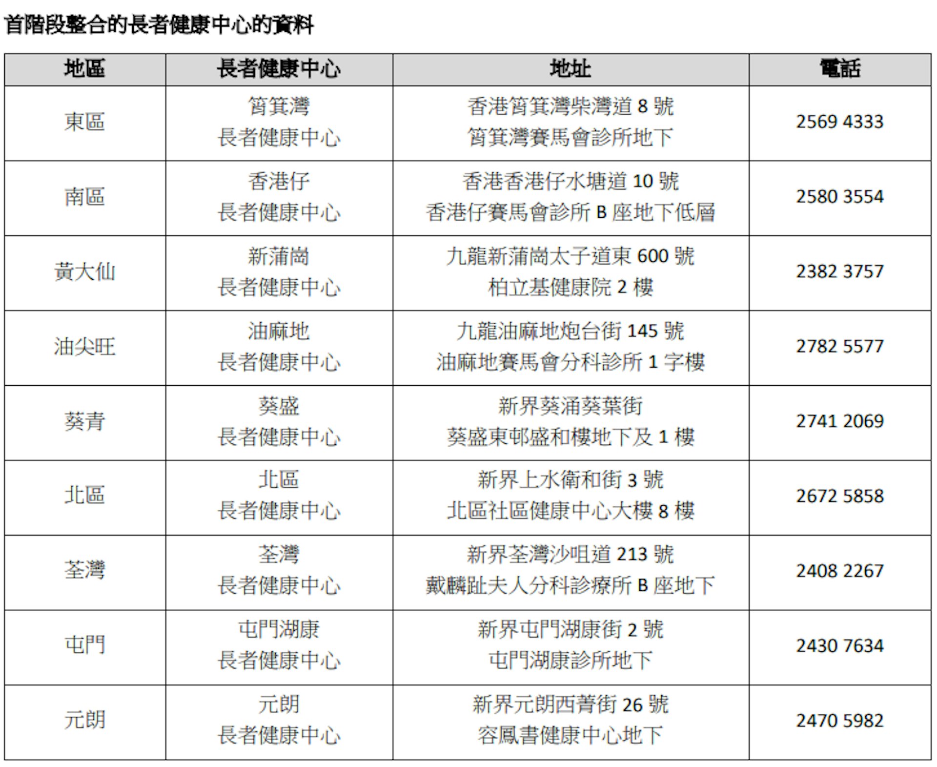9間長者健康中心10.5起整合至地區網涉慢病評估等服務點將增