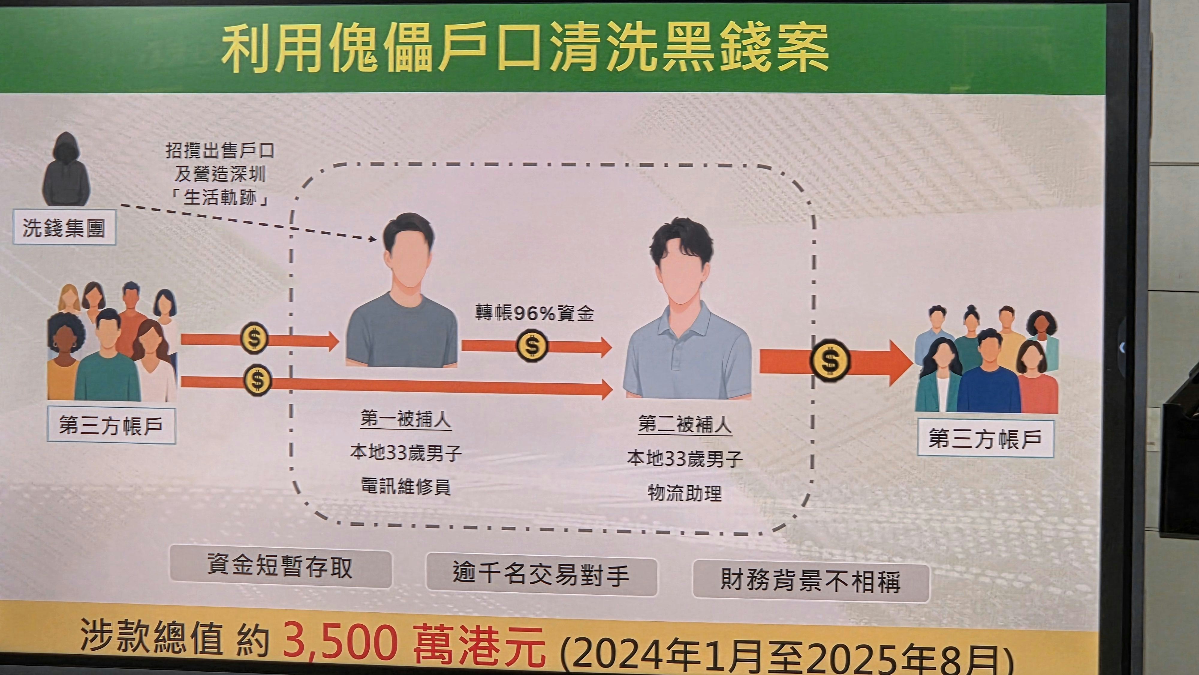 Hong Kong Customs Arrests Two Men Over HK$35 Million Laundering