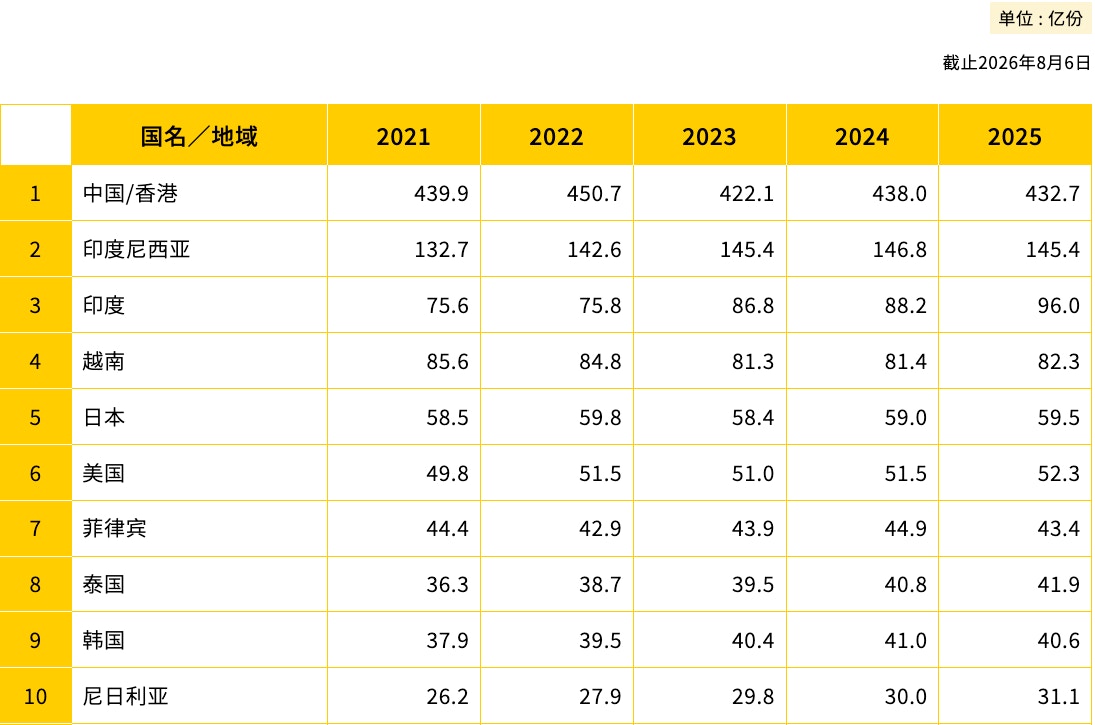 World Instant Noodles Association: Global Sales Reach 124.2 Billion Servings in 2025, China and Hong Kong Lead