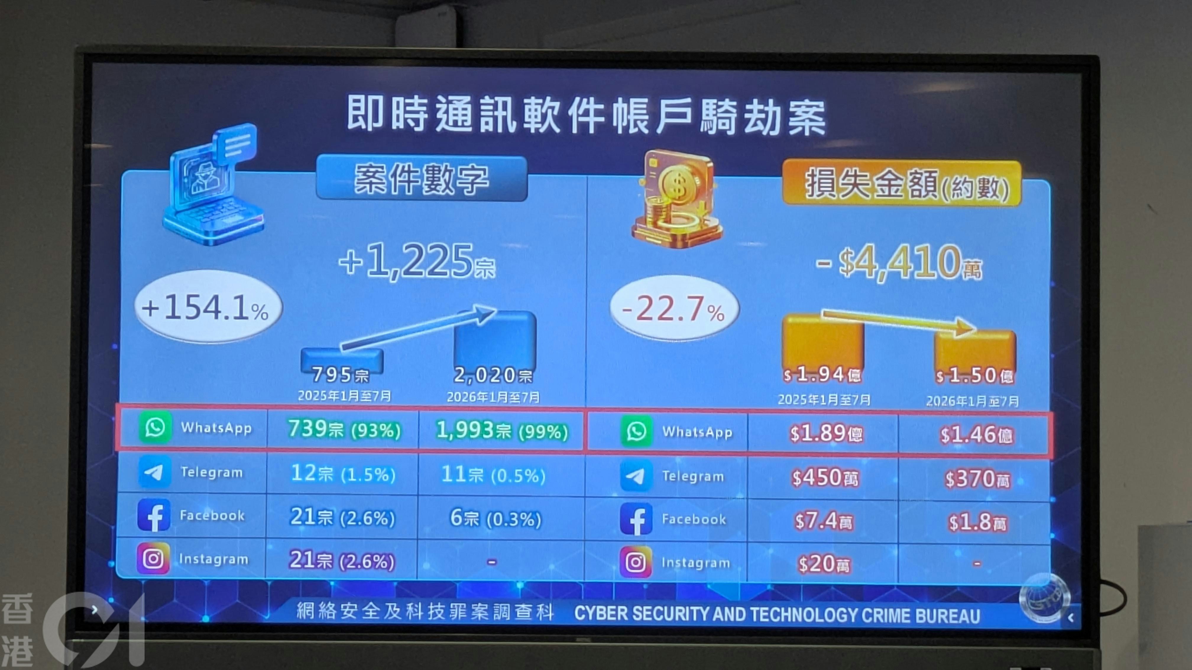 WhatsApp劫号案激增 Meta推出8项安全功能