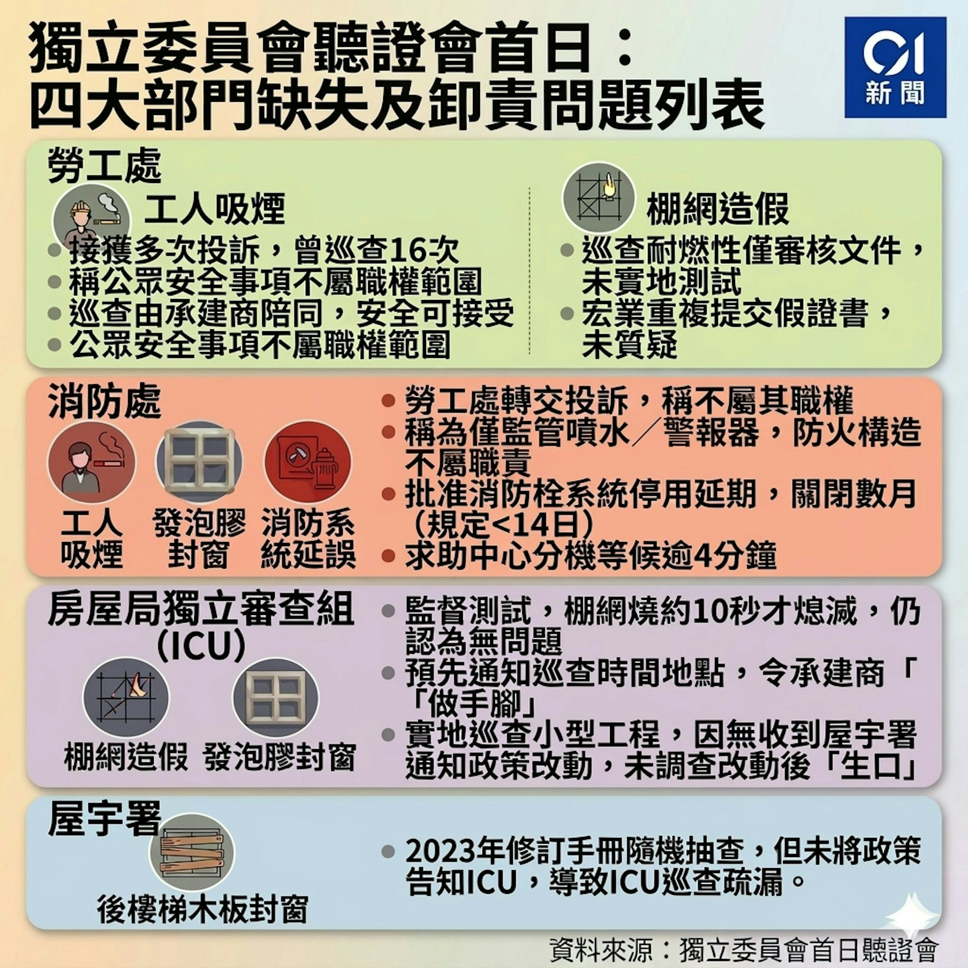 綜合宏福苑獨立委員會3月19日首場聽證會內容,四個被點名部門房屋局獨立審查組(ICU)、勞工處、消防處及屋宇署的缺失。(《香港01》AI製圖)