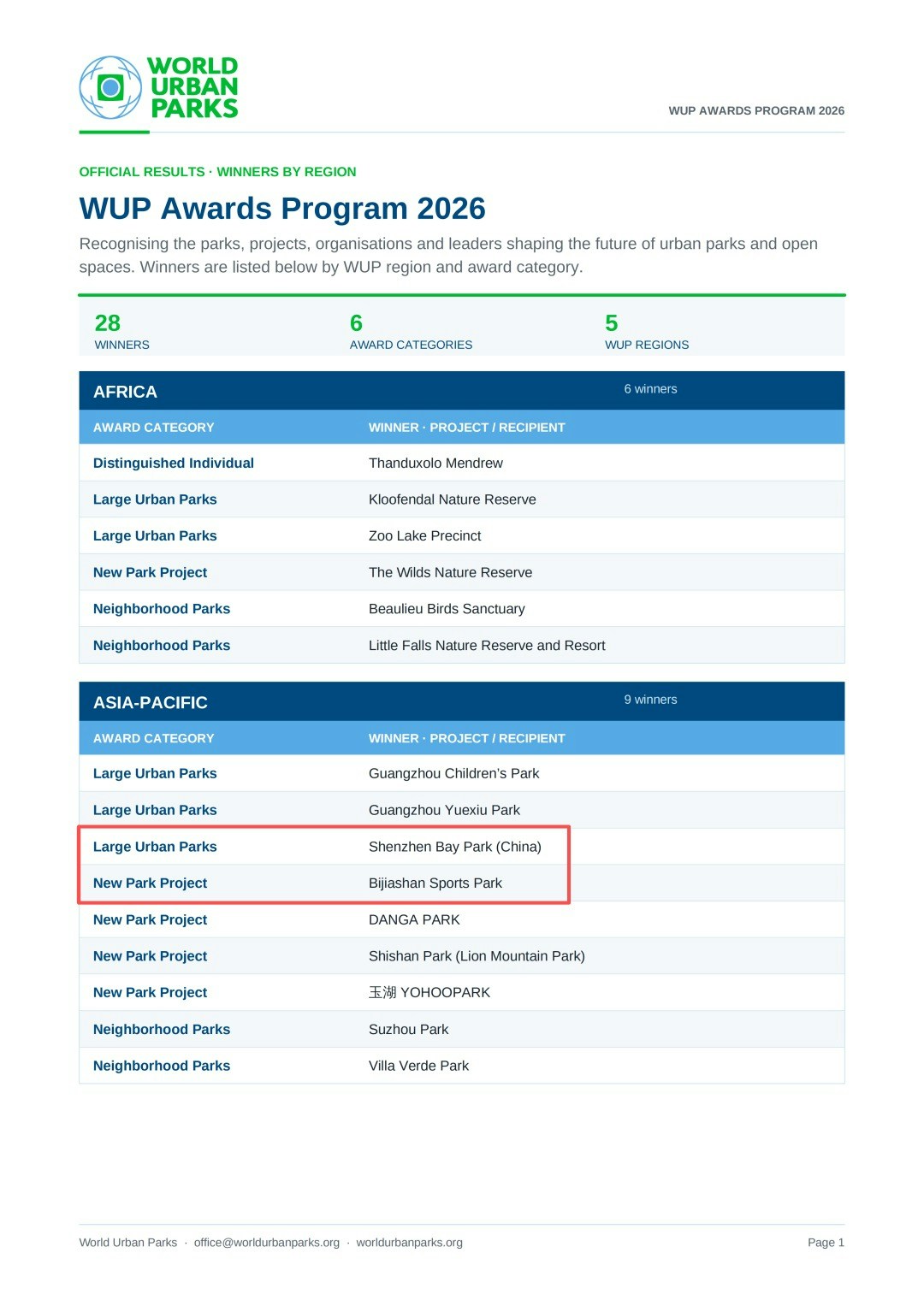 日前,世界城市公园协会(World Urban Parks,简称WUP)公布2026年度WUP Awards获奖名单。深圳湾公园与笔架山体育公园从全球众多参评项目中脱颖而出,分别荣获「大型城市公园奖」和「新公园项目奖」。(worldurbanparks.org)