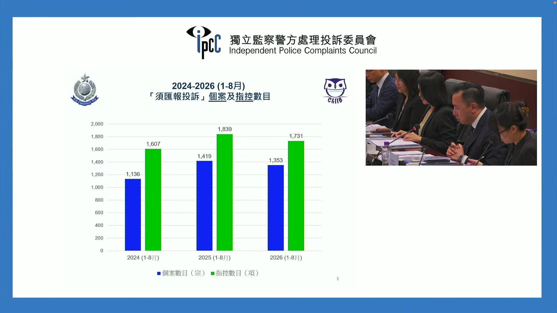 警察投訴首8月跌5%　嚴重個案升44%毆打最多