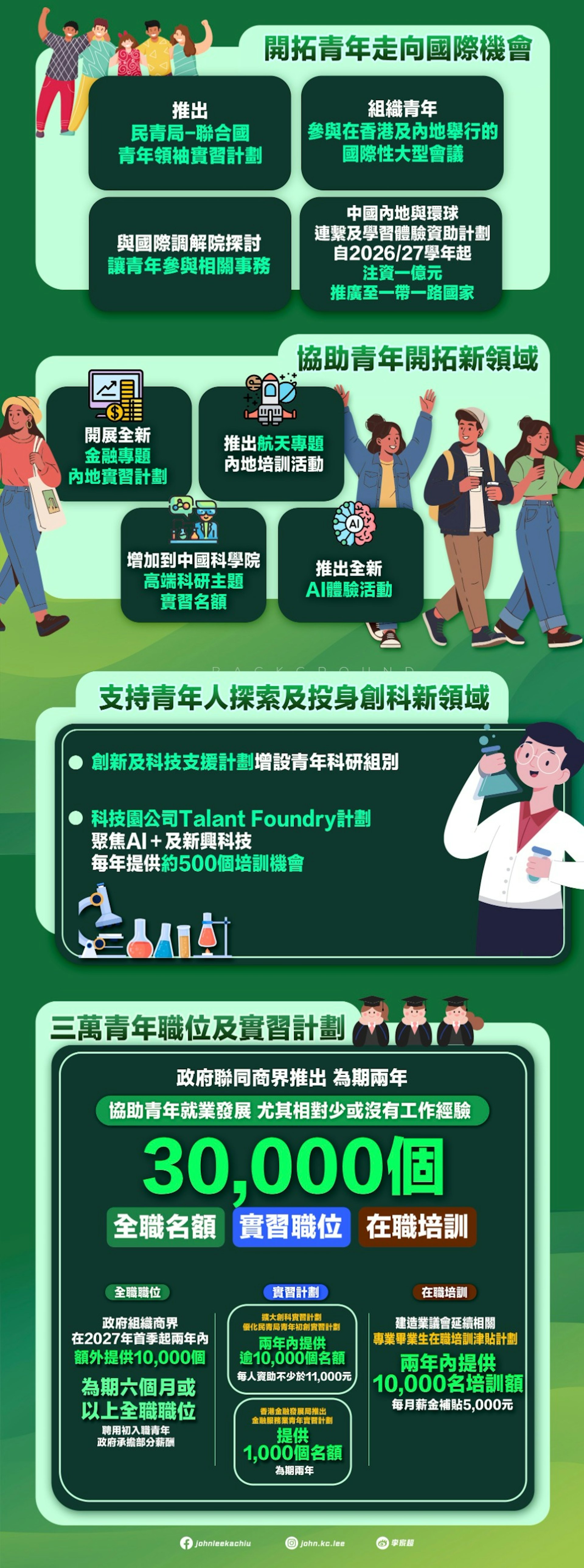 行政長官李家超9月16日發表施政報告。圖看清:青年——青年走向國際、開拓青年發展新領域、投身創科新領域、三萬青年職位及實習計劃。