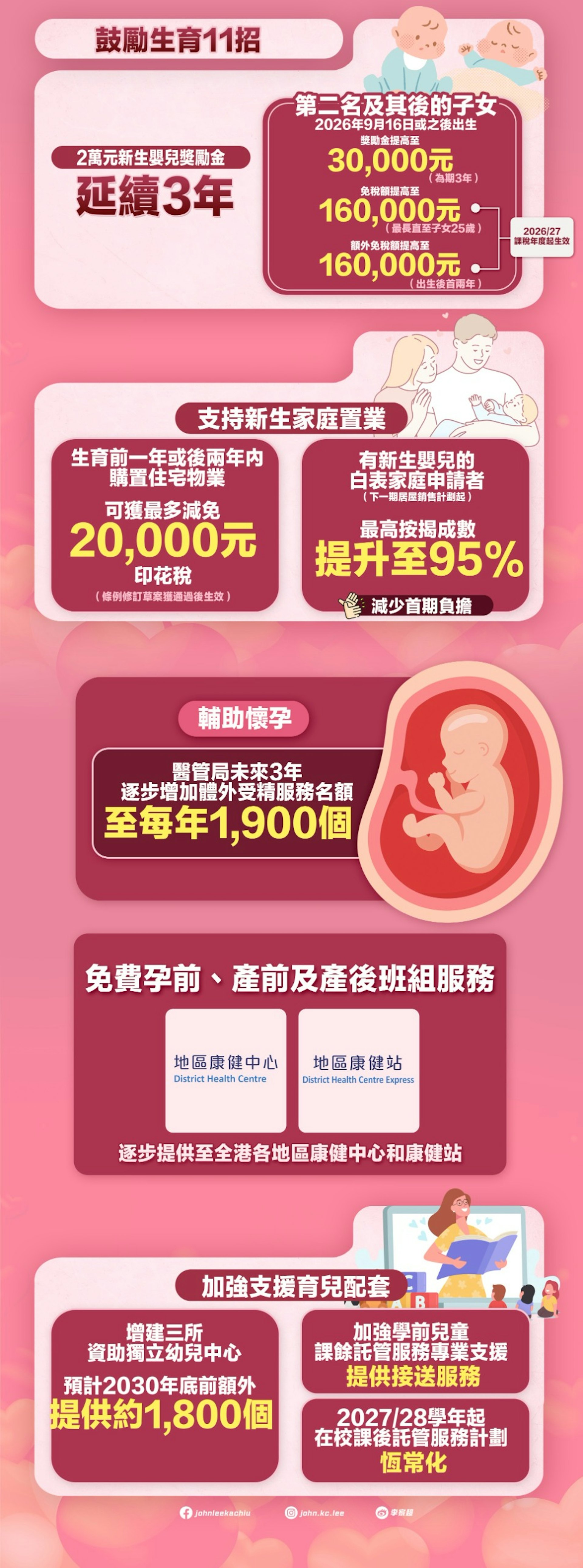 行政長官李家超9月16日發表施政報告。一圖看清:鼓勵生育11招——新生嬰兒獎勵金、免稅額、支持新生家庭置業、輔助懷孕、班組服務、加強支援育兒配套。