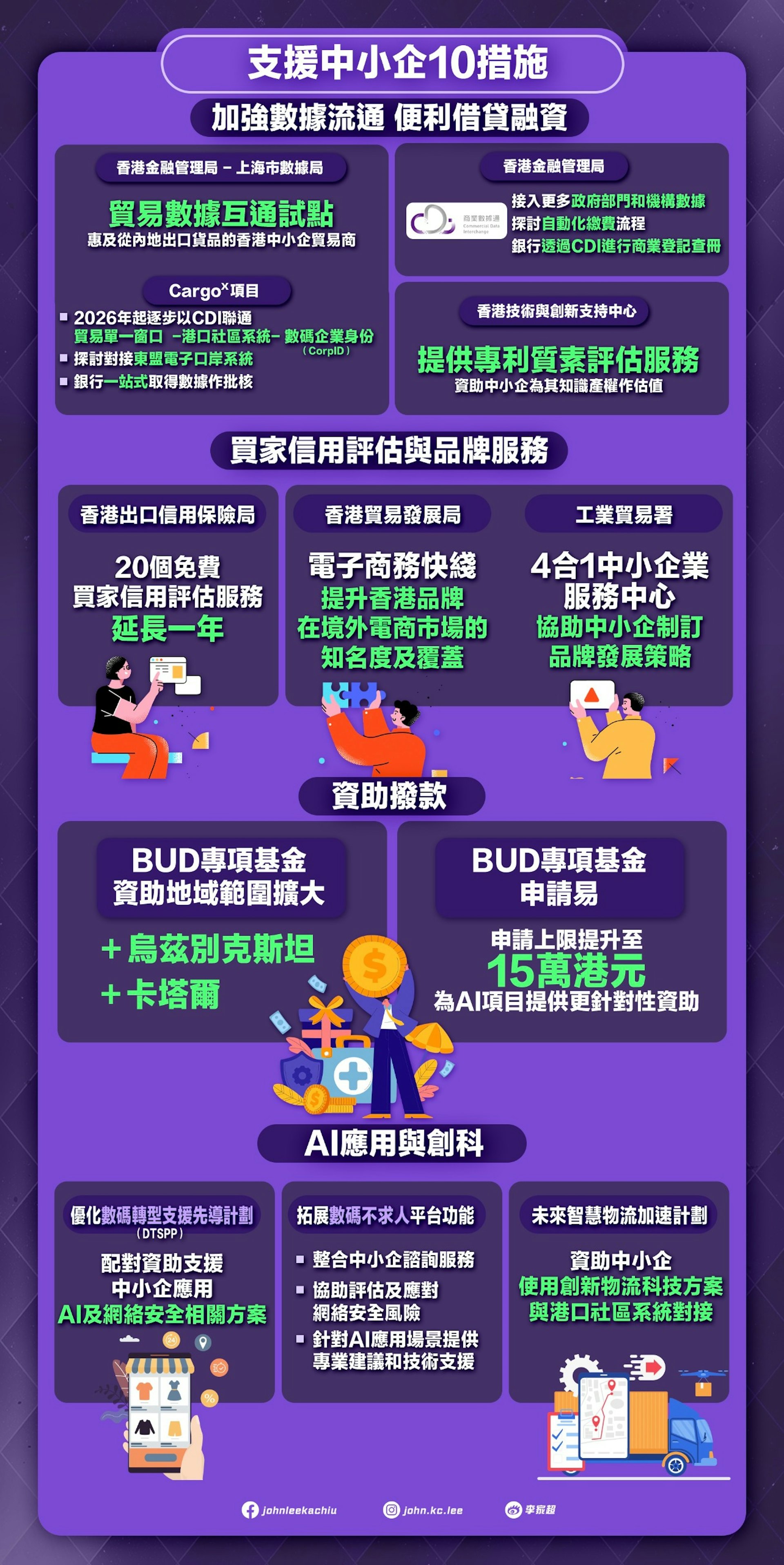 行政長官李家超9月16日發表施政報告。一圖看清:支援中小企10措施—資助撥款、便利借貸融資、買家信用評估與品牌服務、AI應用與創科。