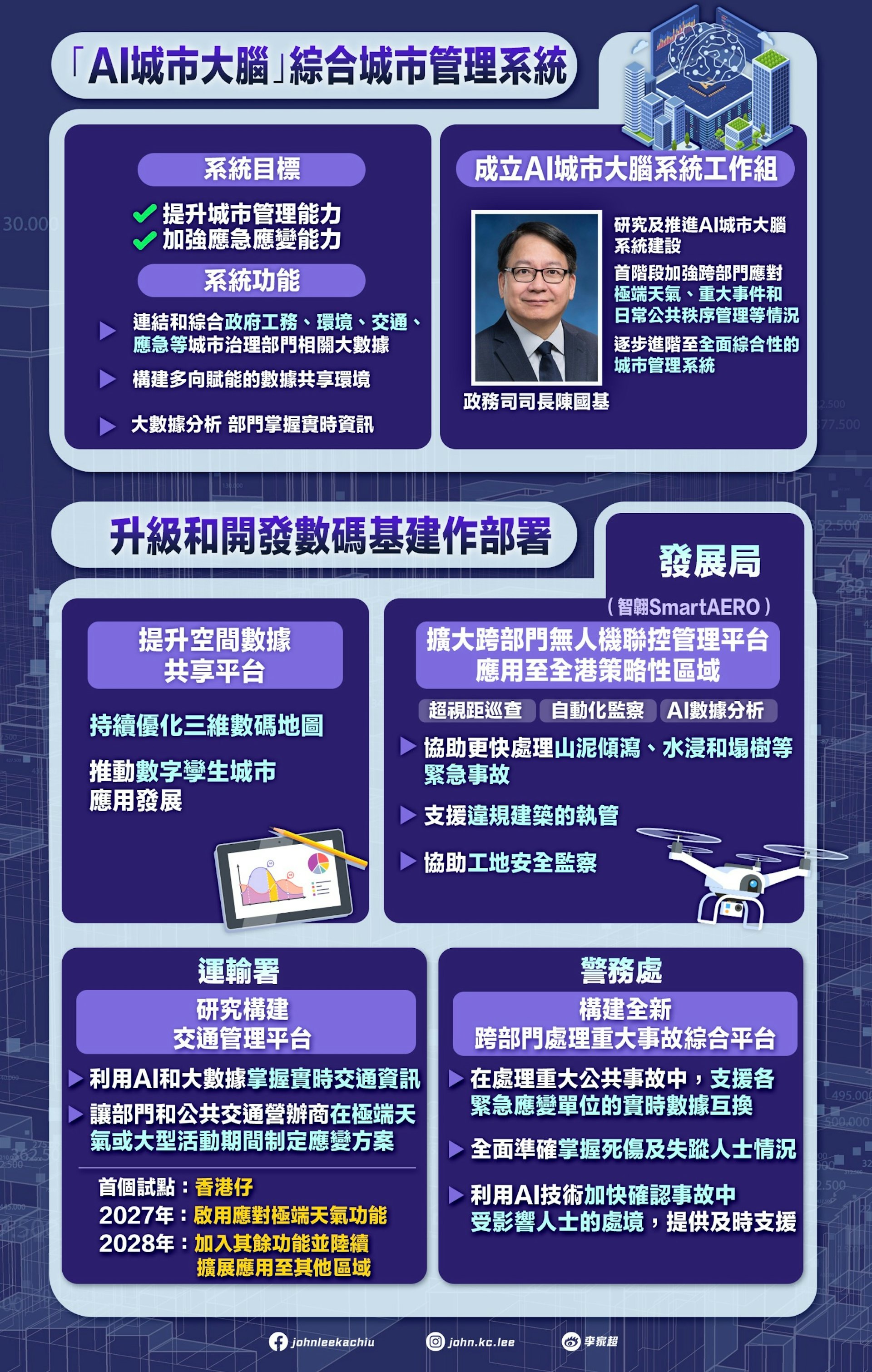 行政長官李家超9月16日發表施政報告。 一圖看清:建設「AI城市大腦」綜合城市管理系統、升級和開發數碼基建作部署。
