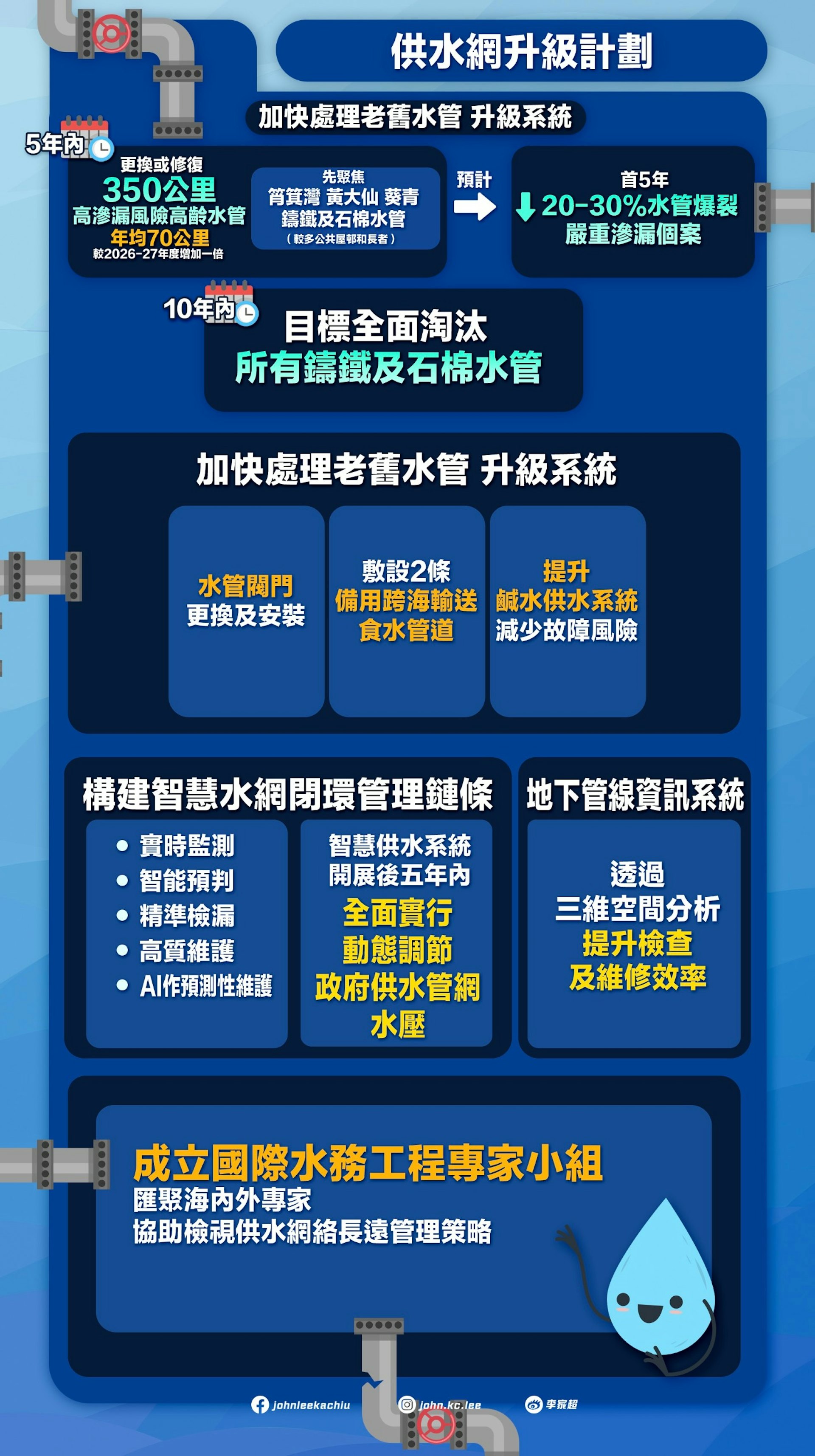 行政長官李家超9月16日發表施政報告。 一圖看清:供水網升級計劃。