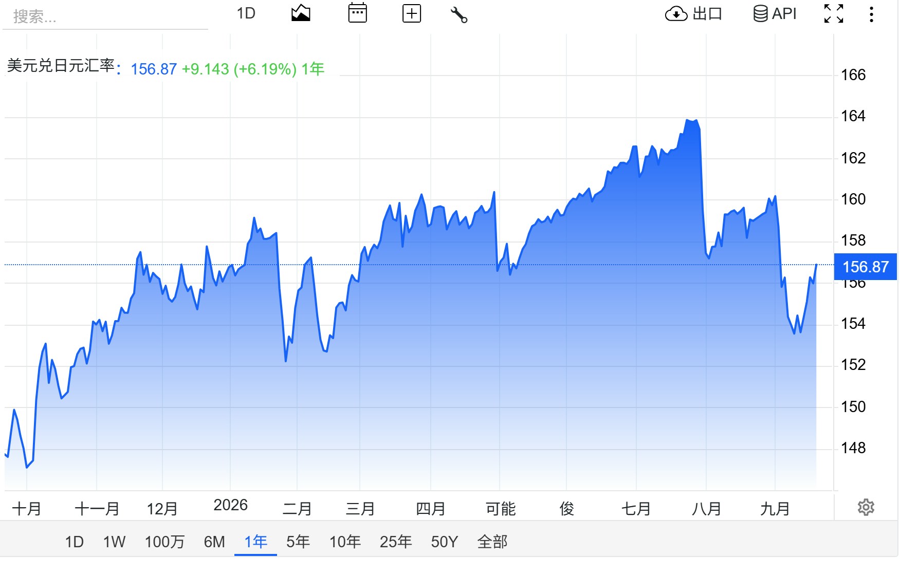 2026年9月19日,日圆汇率为1美元兑157日圆左右。(Trading Economics)
