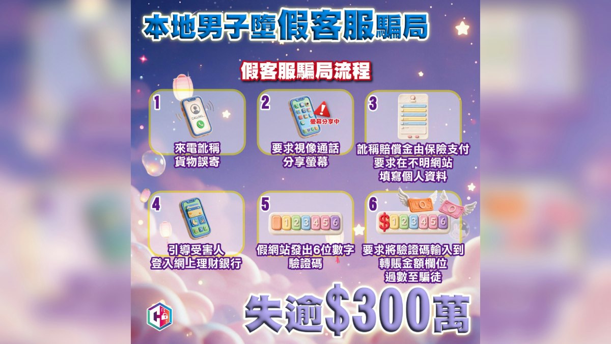 墮假客服騙案 男子收$35「誤寄貨物退款」 變被呃$300萬