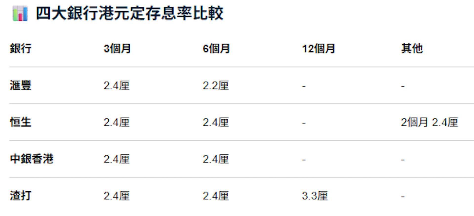 四大銀行港元定存息率比較(純利息版),資料來源:各大行網頁