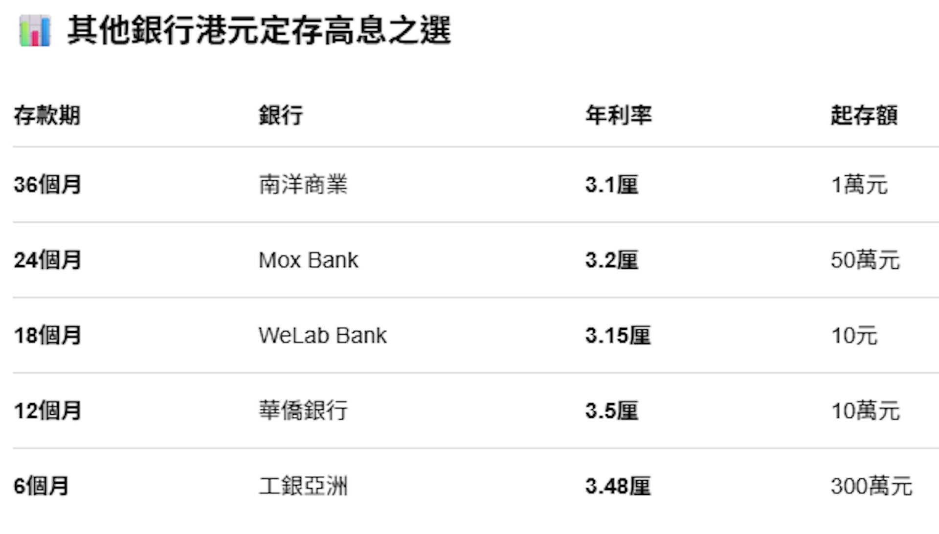 其他銀行高息定存之選,資料來源:各大行網站/專屬客戶優惠