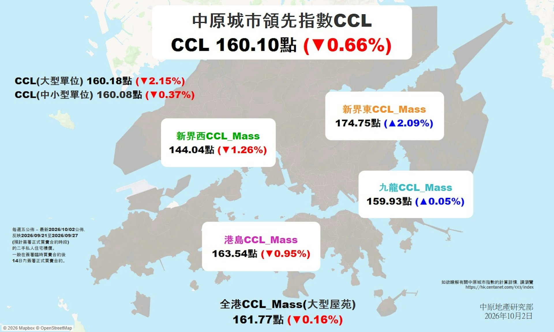 二手買家轉趨審慎添壓力!樓價結束連續四季漲勢 CCL第三季下滑0.42% 二手買家轉趨審慎添壓力!樓價結束連續四季漲勢 CCL第三季下滑0.42%