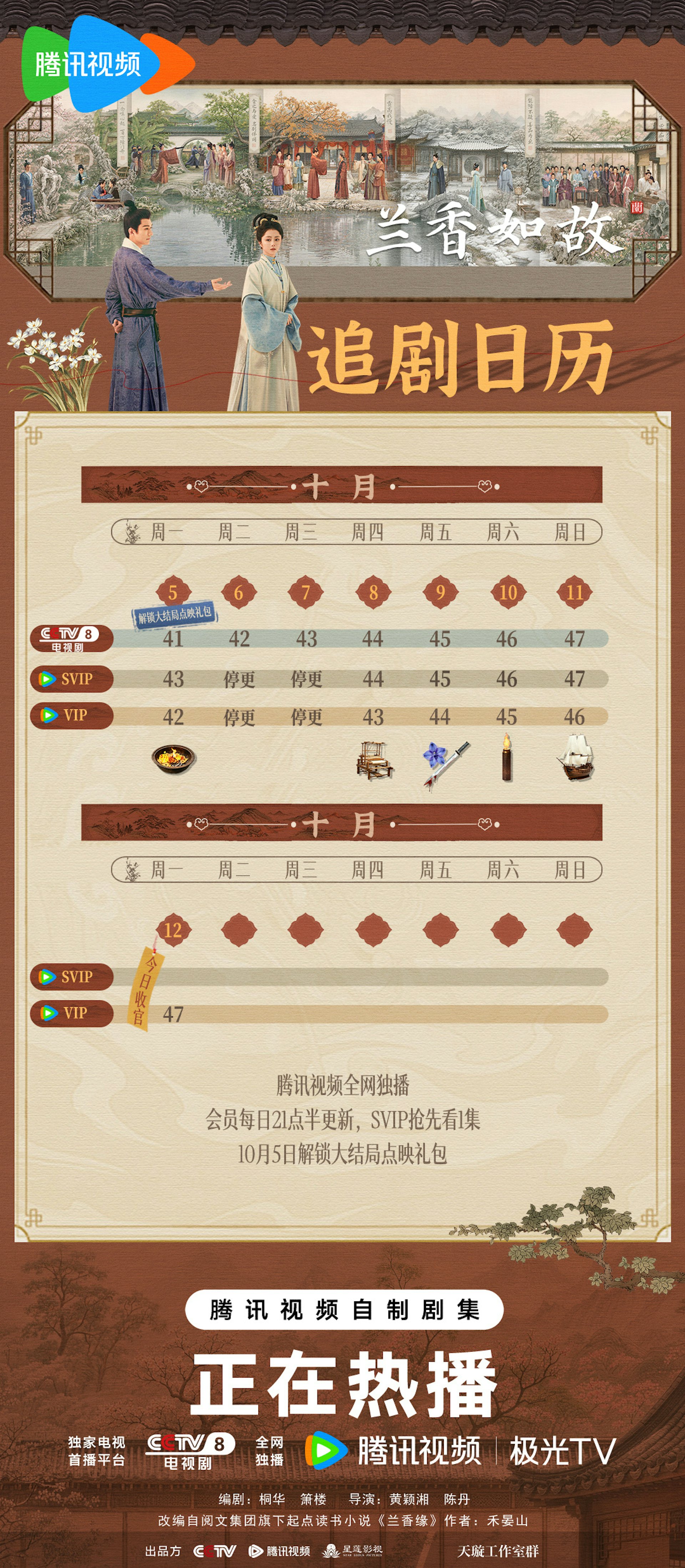 騰訊視頻SVIP用戶10月5日更新至第43集,VIP用戶則更新至第42集;所有用戶均可額外付費購買點映禮包,直通第47集大結局。(微博@電視劇蘭香如故)