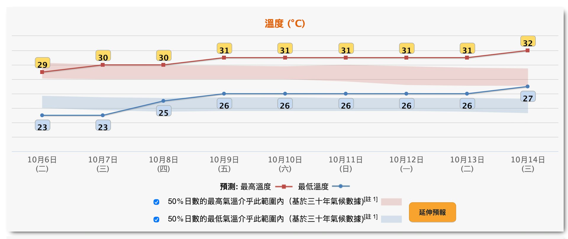 天文台九天天氣最高及最低氣溫預報。(天文台截圖)