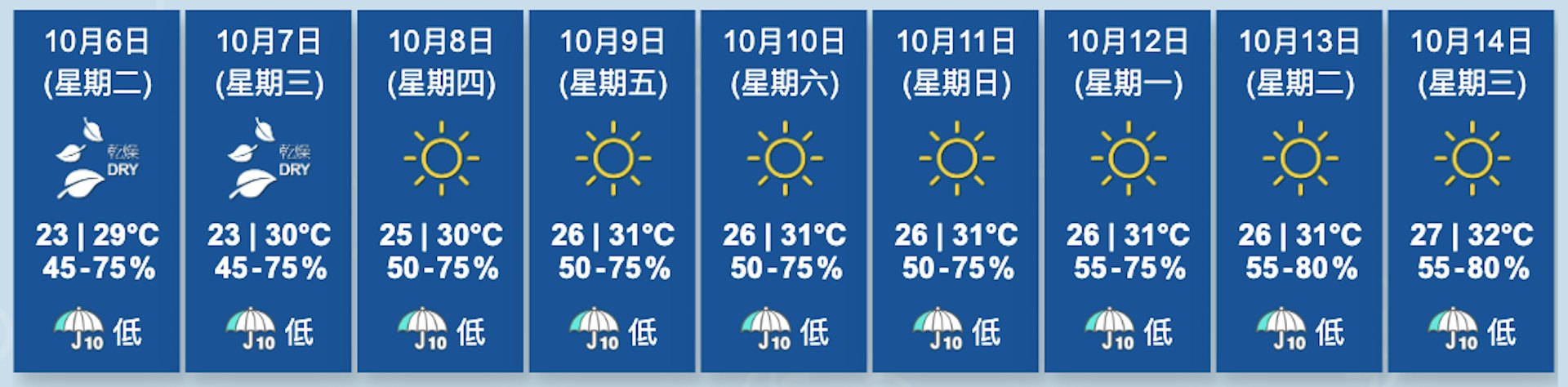 圖為天文台截至10月6日凌晨0時50分更新的九天天氣預報。