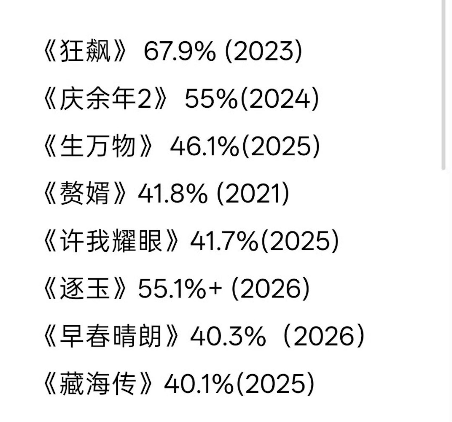 根據愛奇藝官方聲明與數據監測機構統計,該劇開播後播放市佔率峰值達55.1%,穩坐2026年上半年全網劇集播放冠軍寶座。