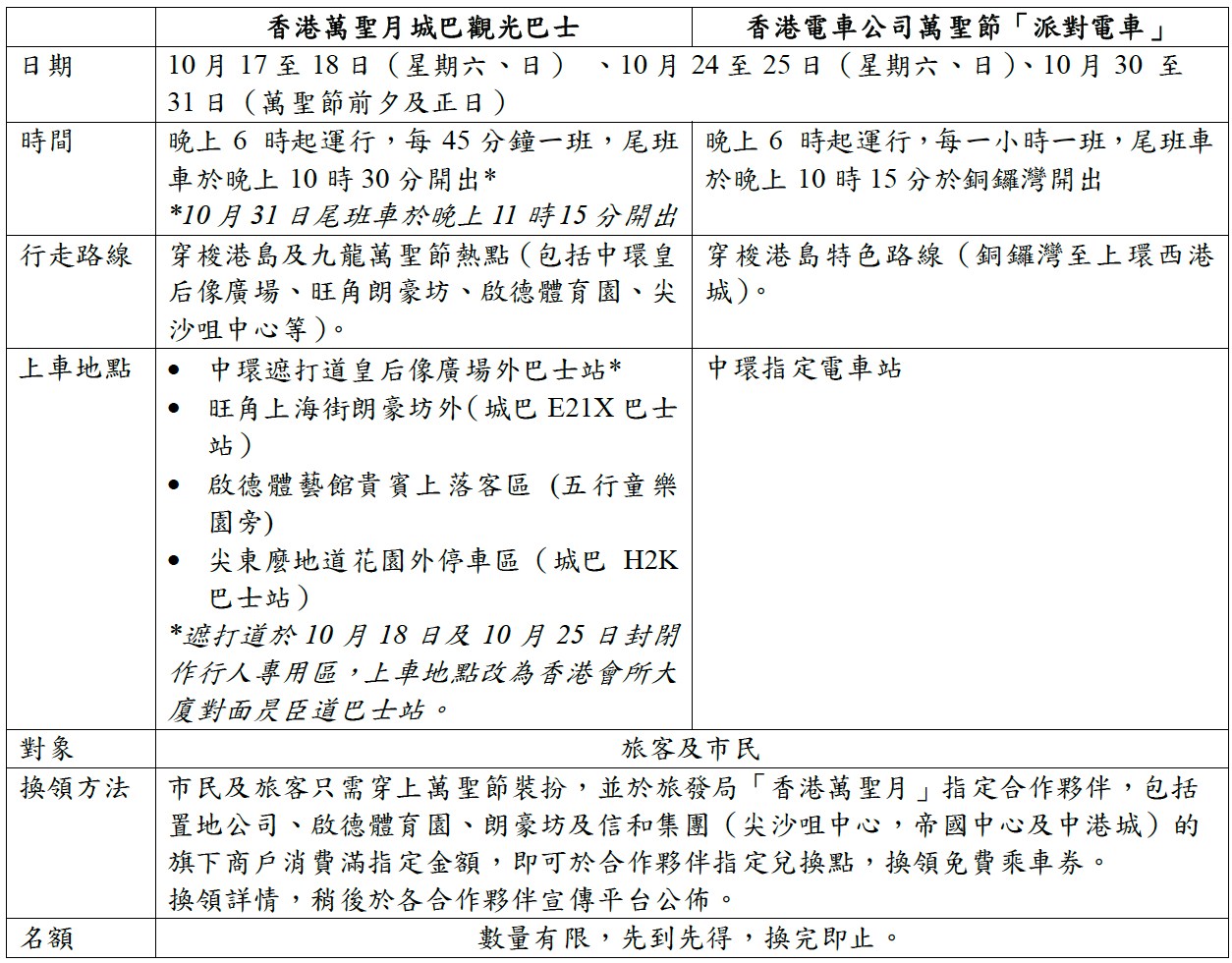 旅發局宣布,聯同活動合作夥伴推出的「香港萬聖月」城巴及香港電車夜間免費體驗將會擴大,帶動人流及消費。