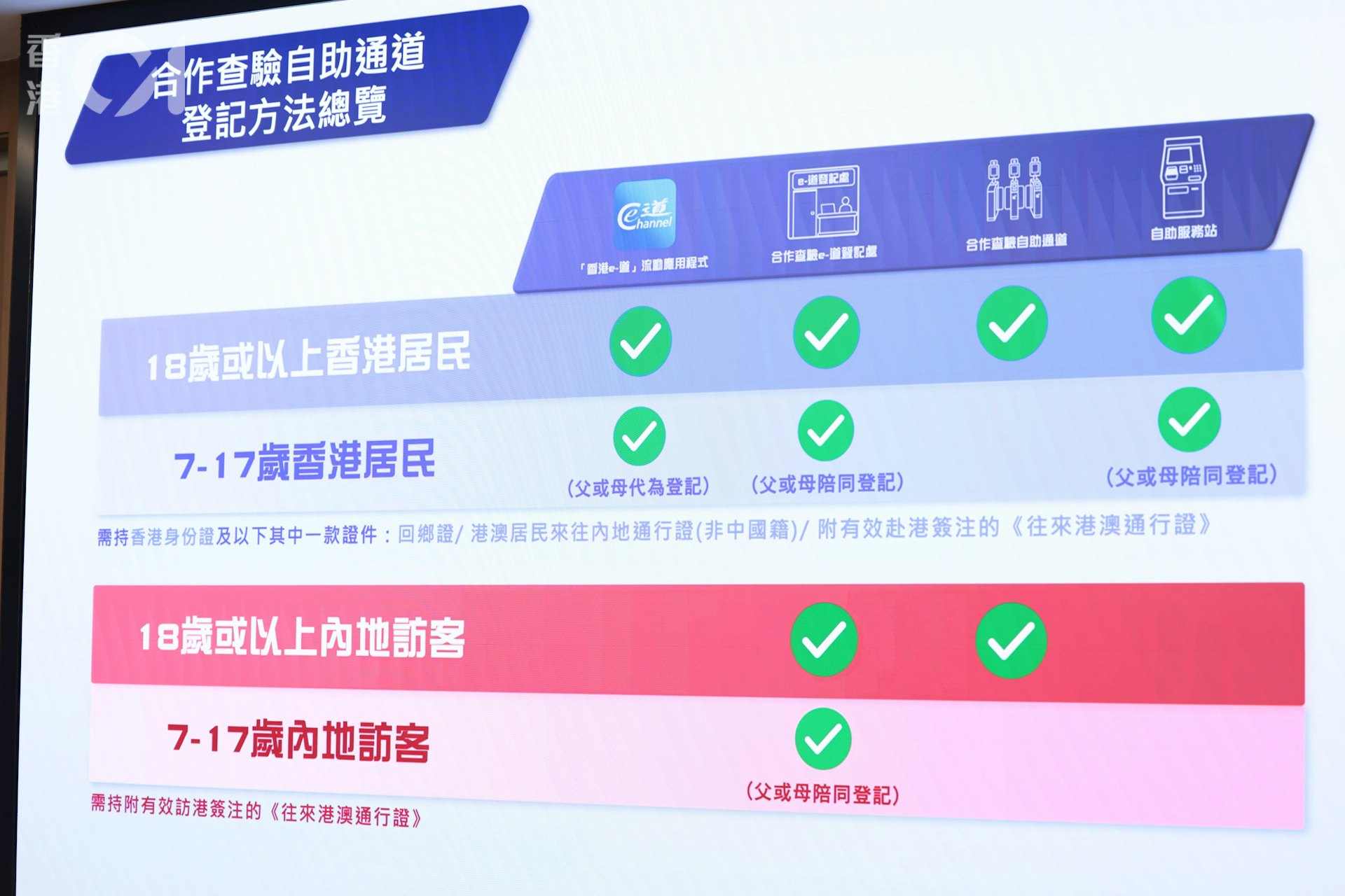 四類人使用不同登記方法的權限。