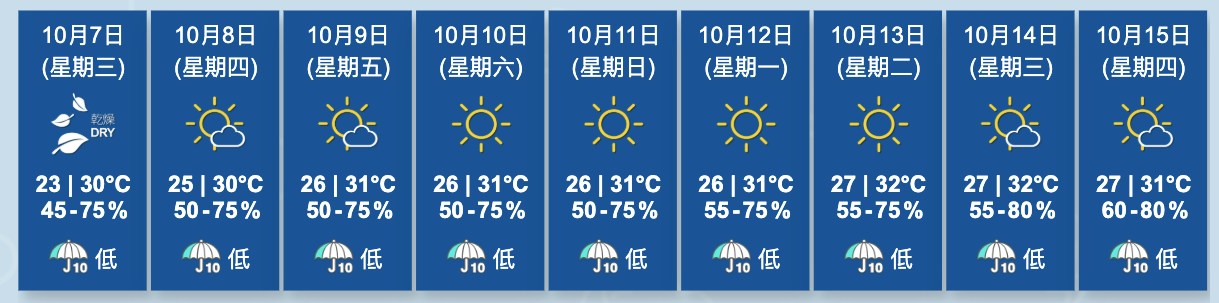 圖為天文台截至10月7日凌晨3時50分更新的九天天氣預報。