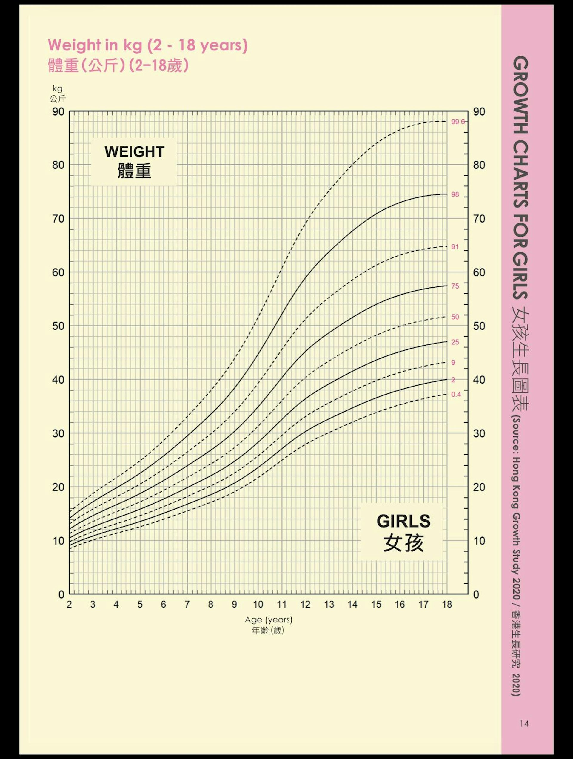 按衛生署兒童生長圖表,女孩於2至18歲的身高體重對應,11歲女童體重大約是30至35公斤。 按衛生署兒童生長圖表,女孩於2至18歲的身高體重對應,11歲女童體重大約是30至35公斤。