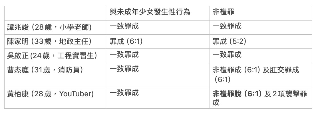 14岁少女涉与5名男子发生性行为 陪审团裁定被告“衰十一”等罪名成立 14岁少女涉与5名男子发生性行为 陪审团裁定被告“衰十一”等罪名成立