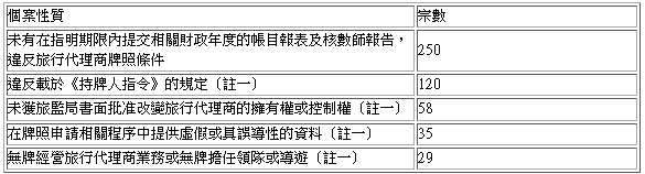 註一:相關個案涉及違反旅監局《持牌人指令》下的規定,例如未按時向顧客提供附有徵費印花的收據、未經同意更改行程,或未在內地入境旅行團行程表列出指定資料。