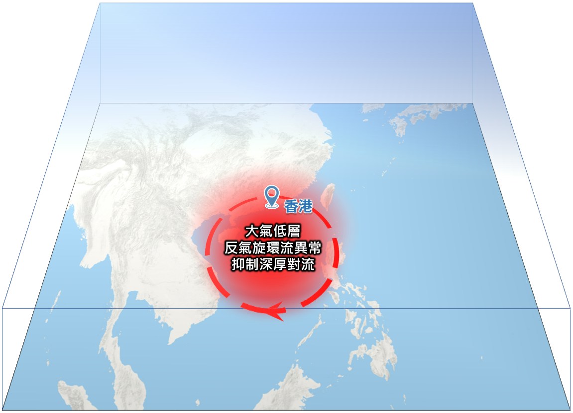 南海至菲律賓一帶的大氣低層已於2026年9月下旬建立反氣旋環流異常,大大抑制南海的深厚對流發展。