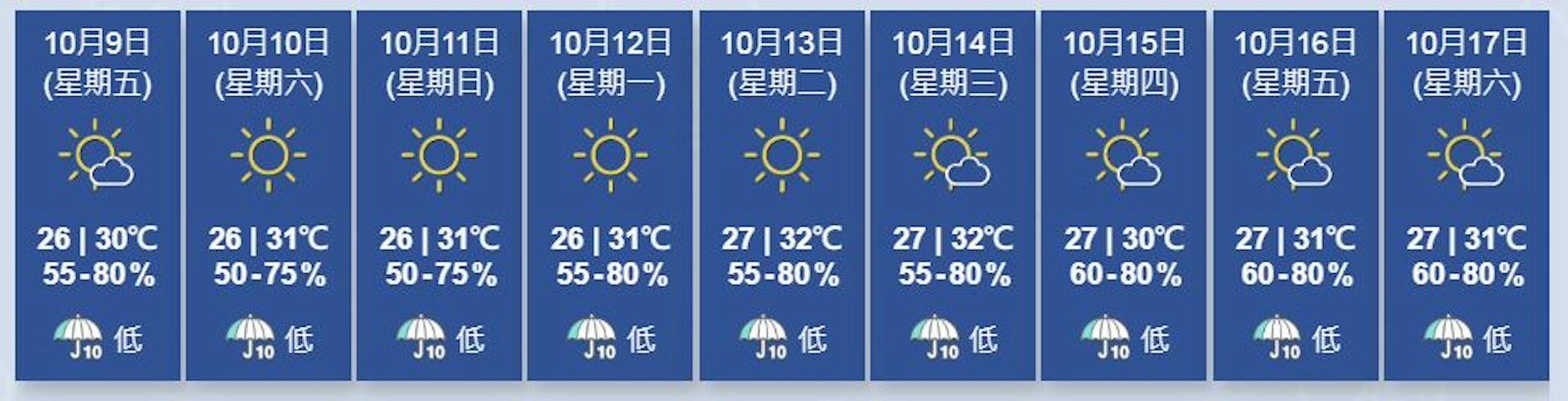 圖為天文台的九天天氣預報。