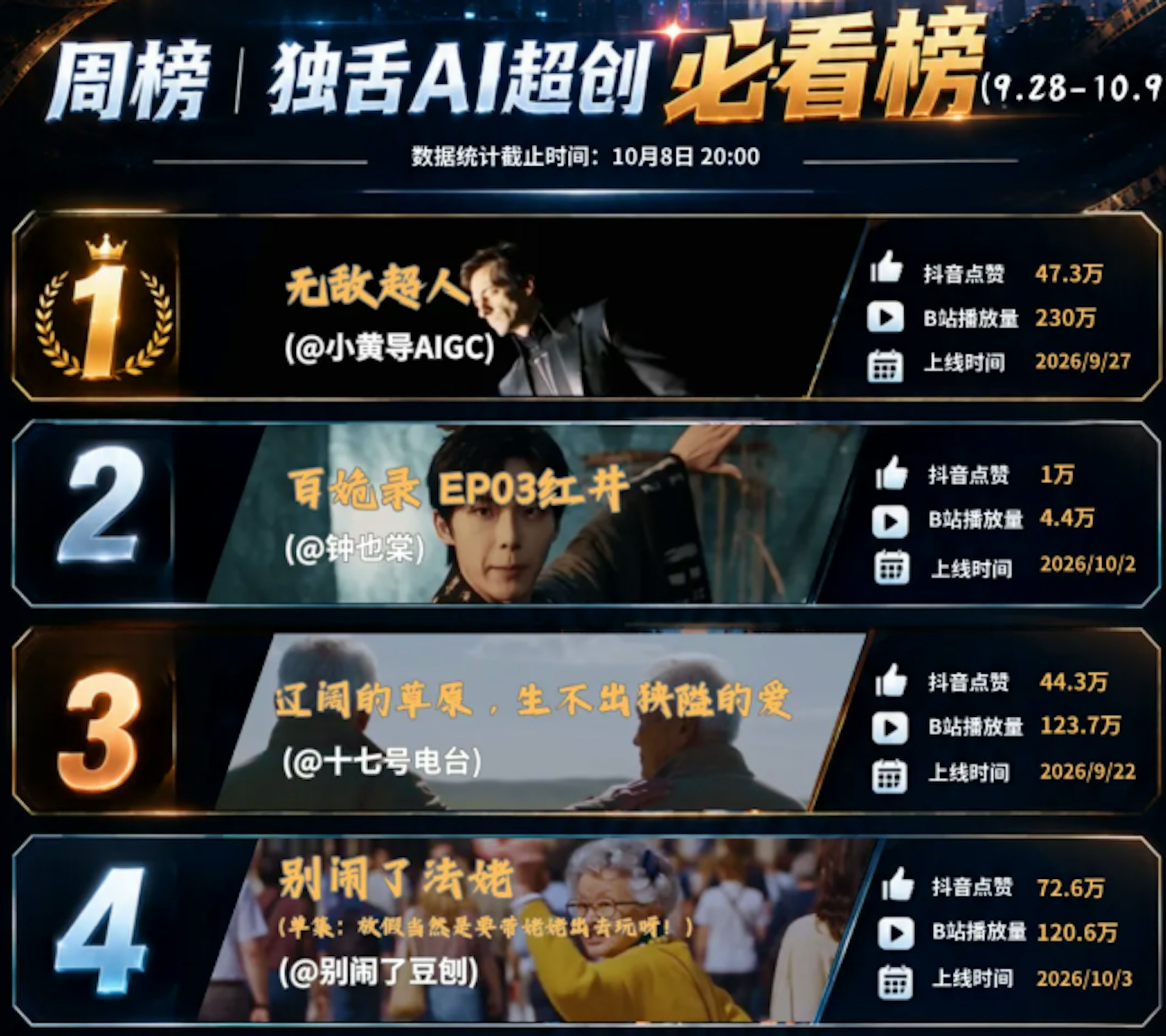 AI短剧周榜:30分钟科幻神作与聊斋新编,8部高分佳作盘点 AI短剧周榜:30分钟科幻神作与聊斋新编,8部高分佳作盘点