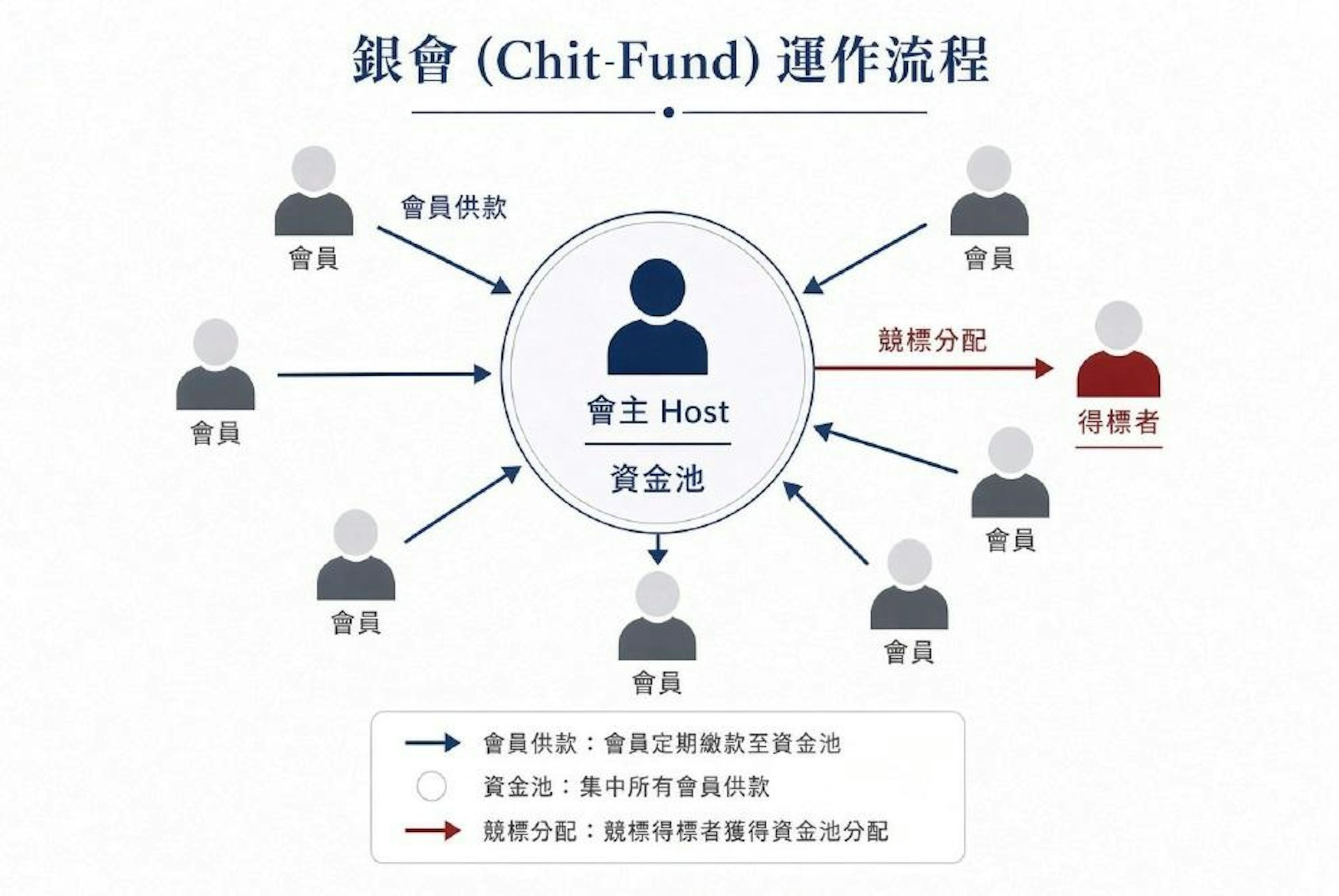 非法銀會的運作流程。