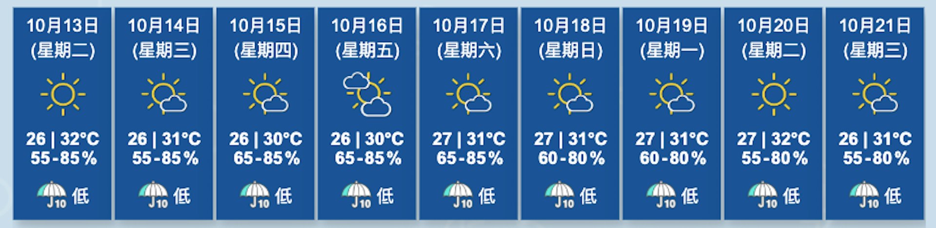 圖為天文台截至10月13日凌晨4時45分更新的九天天氣預報。