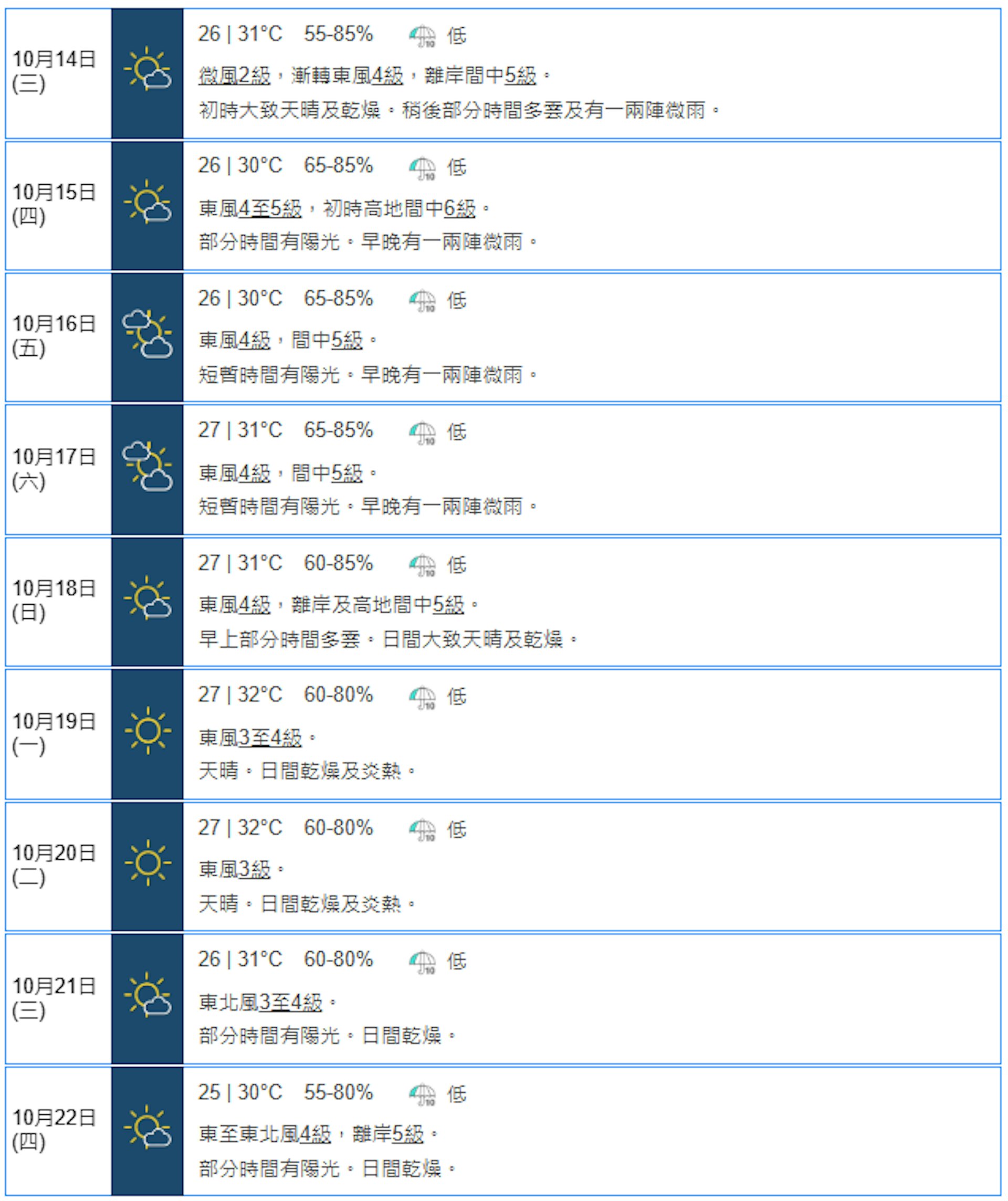 天文台10月13日早上11時半更新九天天氣預報,料明日(14日)初時大致天晴及乾燥,稍後部份時間多雲及有一兩陣微雨。(天文台網頁截圖)