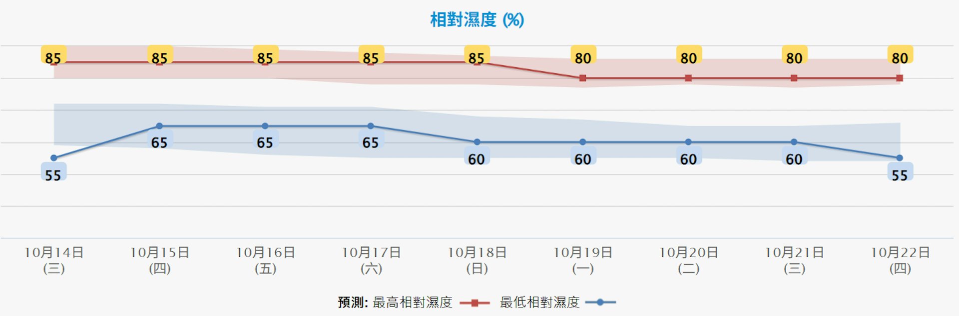 天文台10月13日早上11時半更新九天天氣預報,料明日(14日)及下周四(22日)相對濕度最低55%。(天文台網頁截圖)