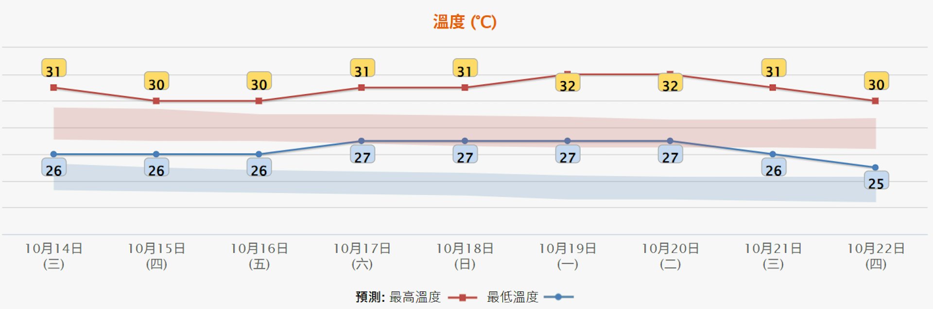 天文台10月13日早上11時半更新九天天氣預報,料下周一及下周二(19日及20日)市區氣溫最高32度。(天文台網頁截圖)